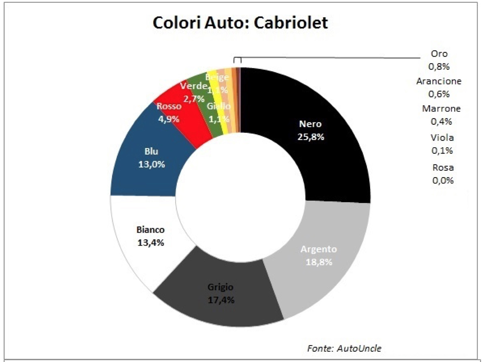 Italiani monotoni nella scelta del colore della propria auto ... Tutti i tipi di colori
