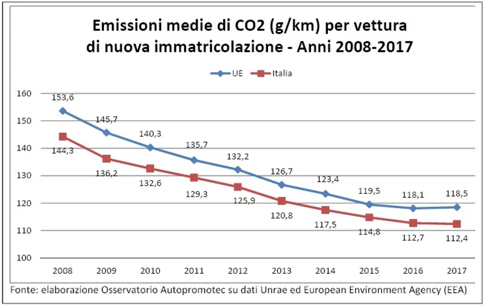 emissioni-CO2-08-17
